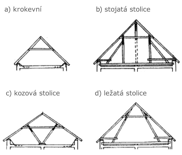 Tesařské práce, krovy